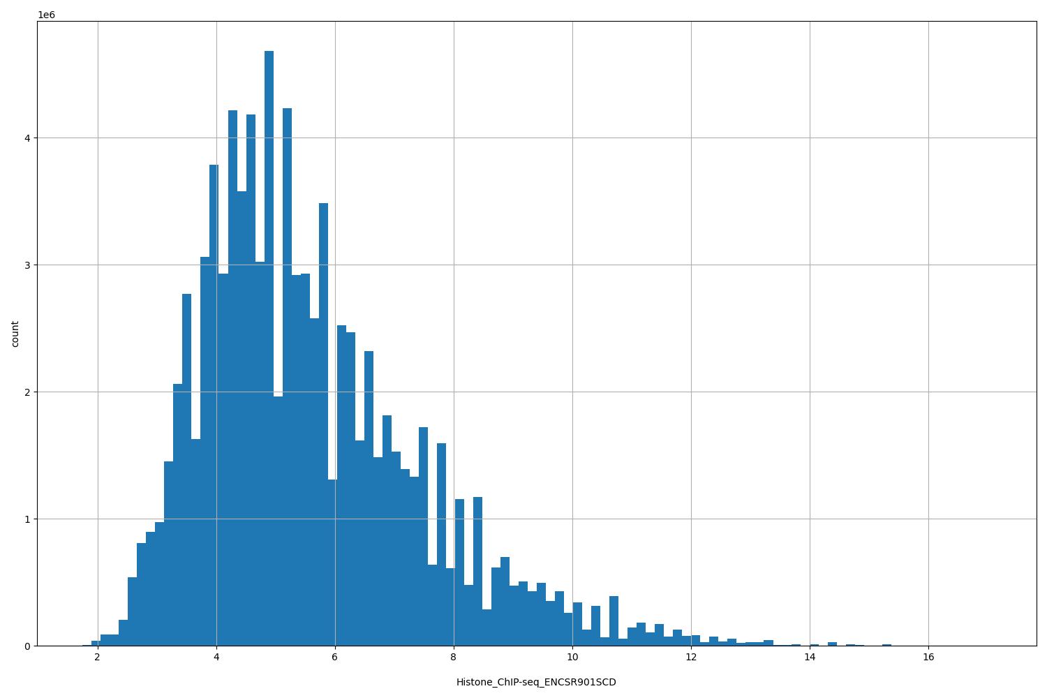 HISTOGRAM FOR Histone_ChIP-seq_ENCSR901SCD