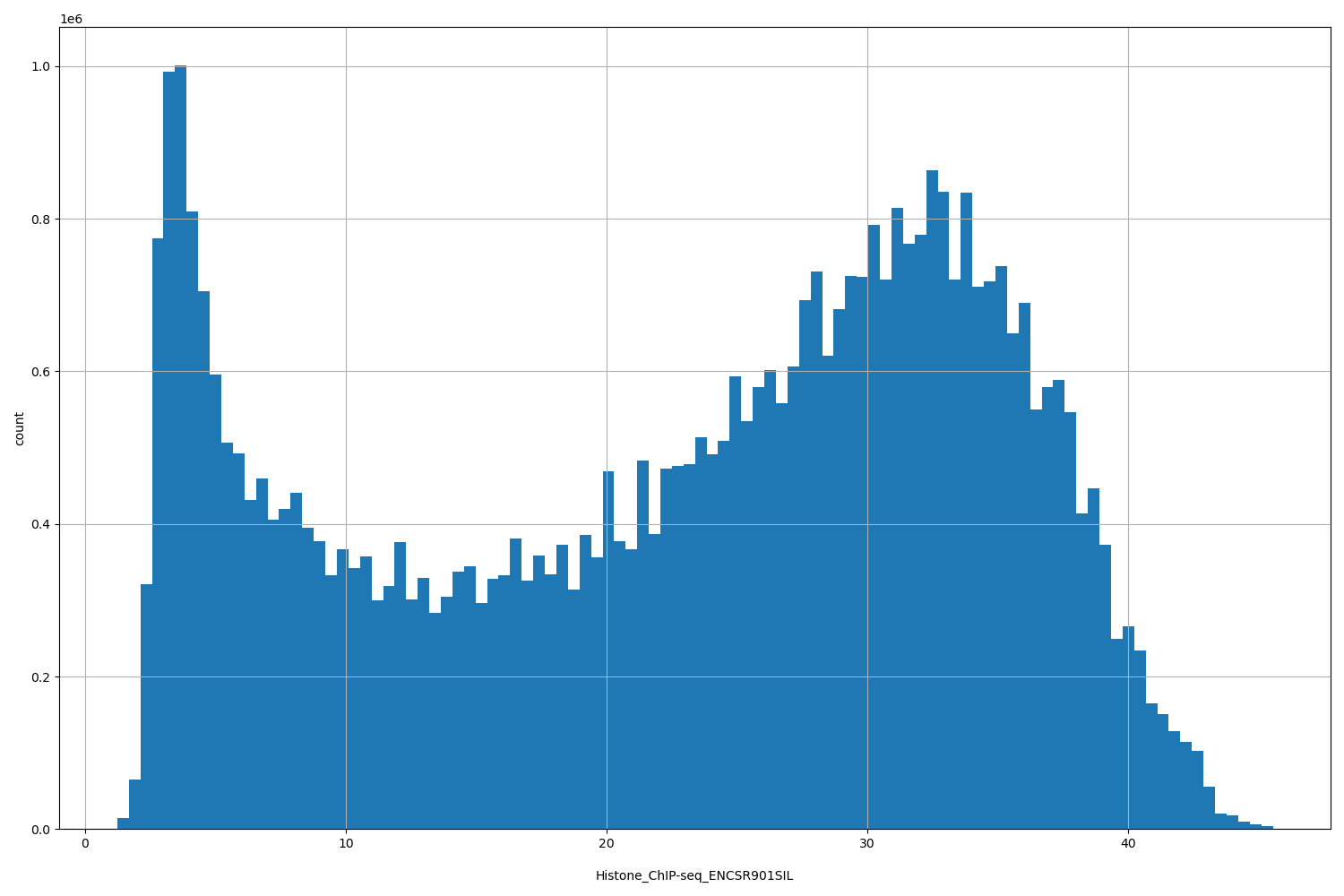 HISTOGRAM FOR Histone_ChIP-seq_ENCSR901SIL