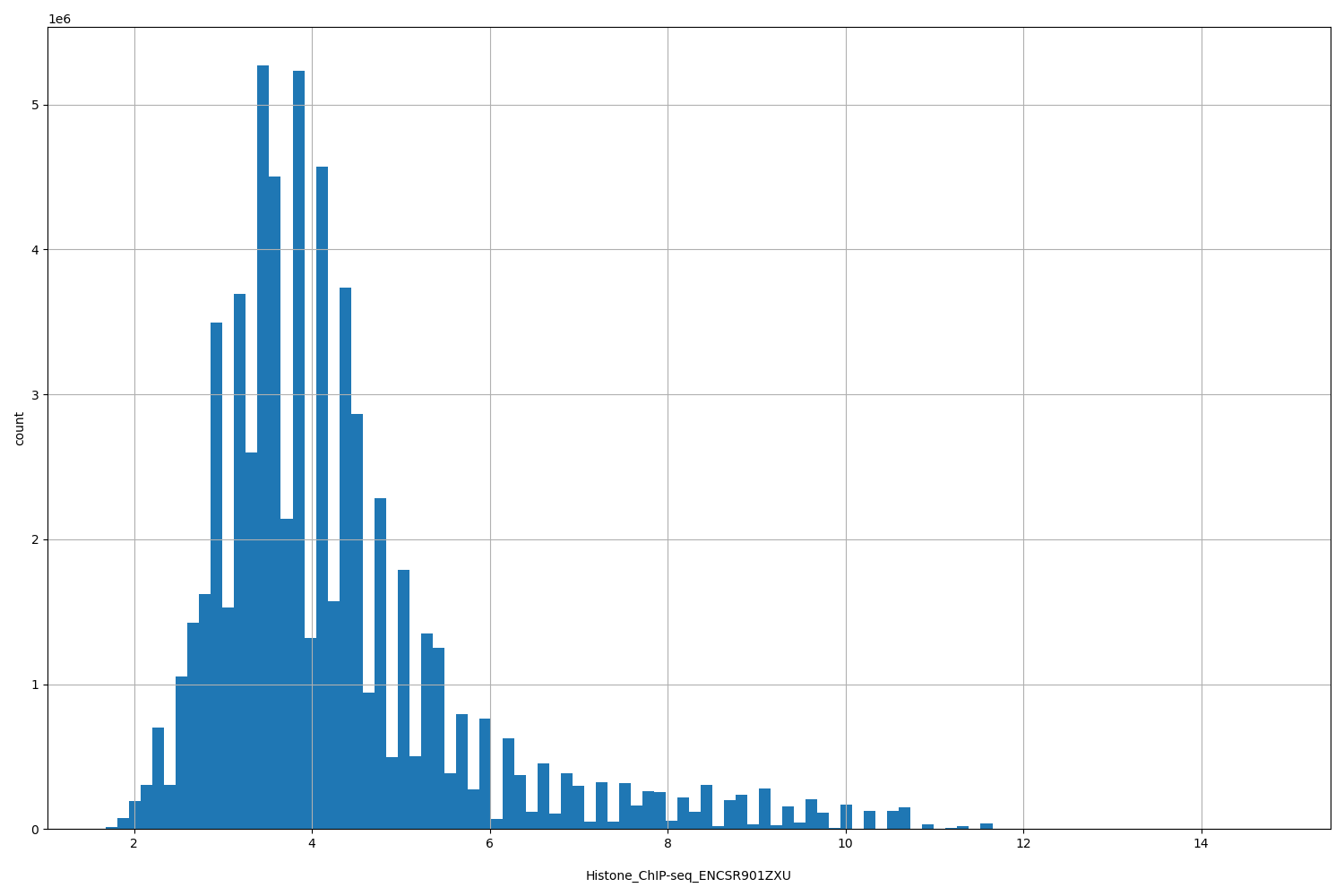 HISTOGRAM FOR Histone_ChIP-seq_ENCSR901ZXU
