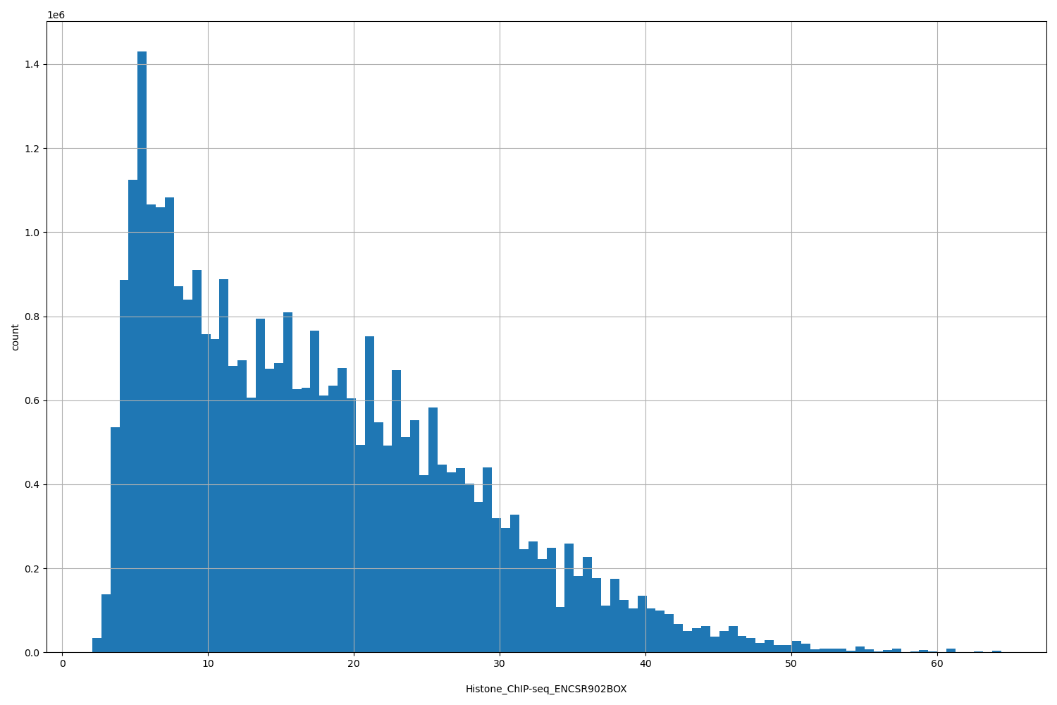 HISTOGRAM FOR Histone_ChIP-seq_ENCSR902BOX