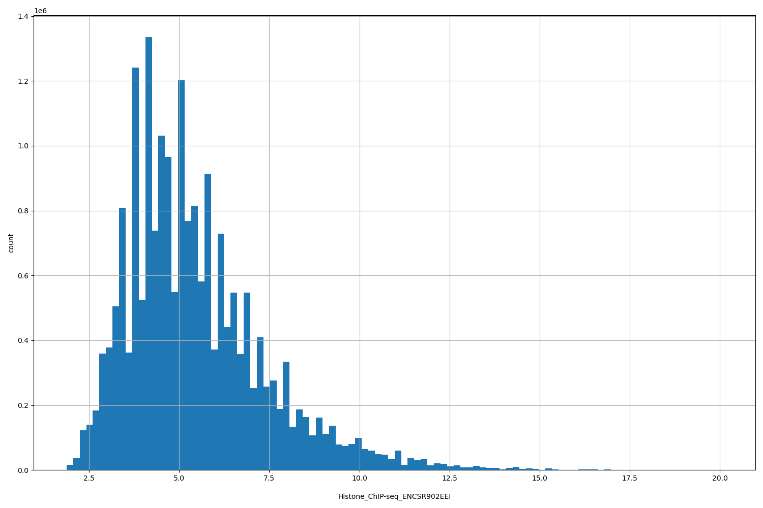 HISTOGRAM FOR Histone_ChIP-seq_ENCSR902EEI
