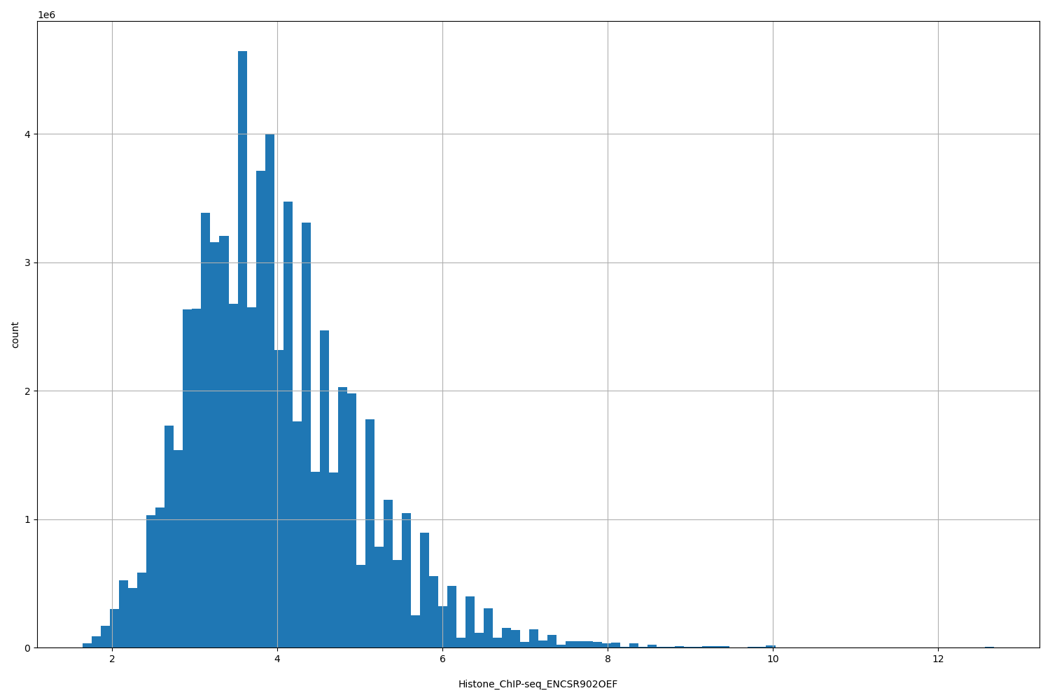 HISTOGRAM FOR Histone_ChIP-seq_ENCSR902OEF