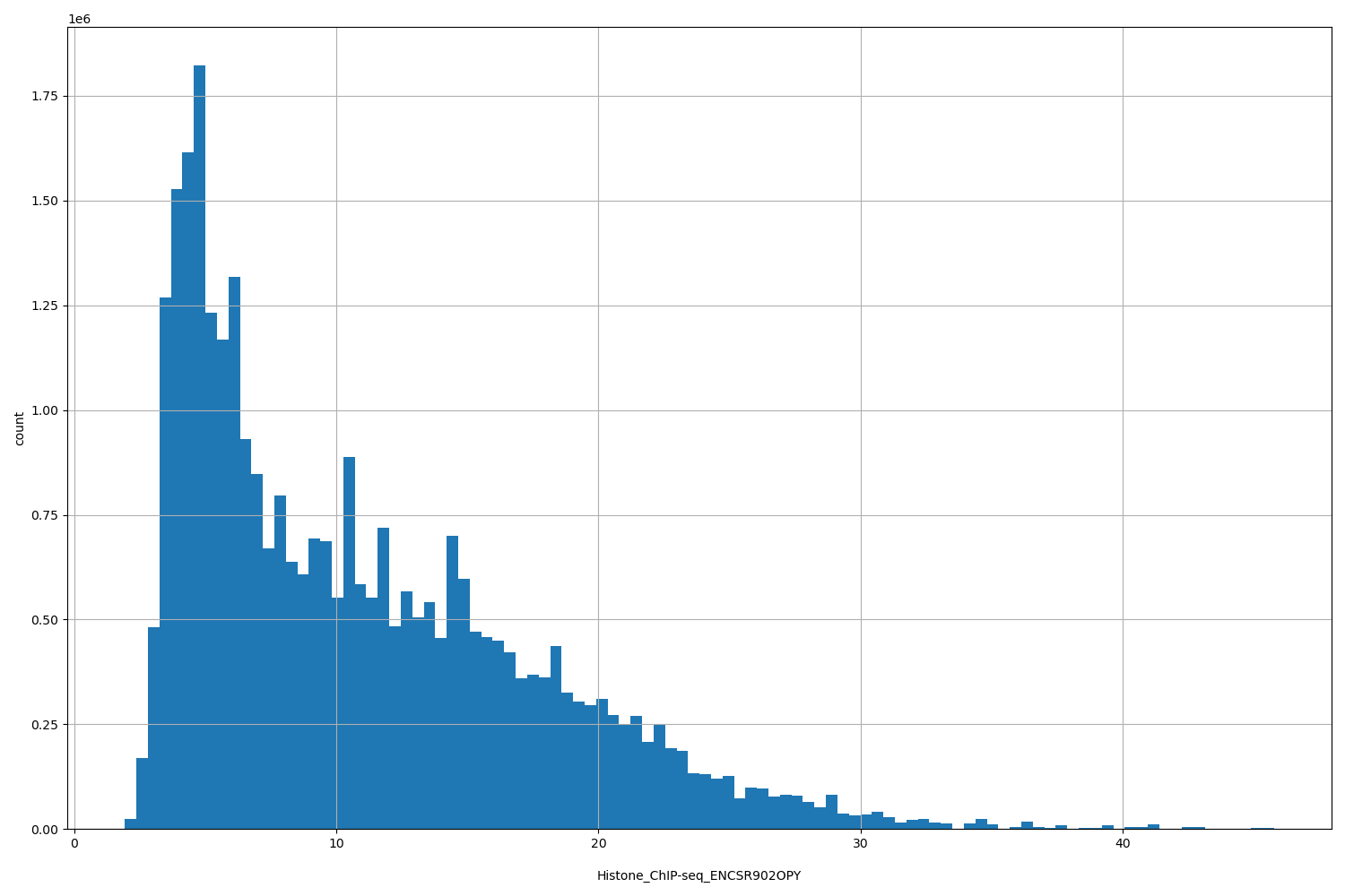 HISTOGRAM FOR Histone_ChIP-seq_ENCSR902OPY