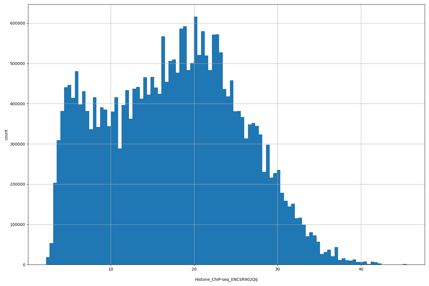 HISTOGRAM FOR Histone_ChIP-seq_ENCSR902QIJ