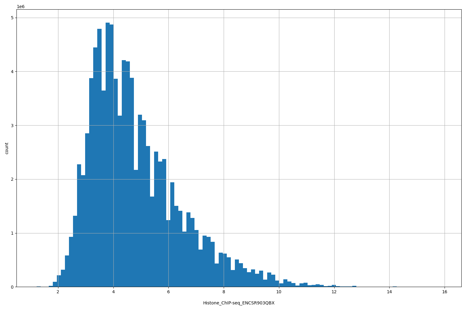HISTOGRAM FOR Histone_ChIP-seq_ENCSR903QBX