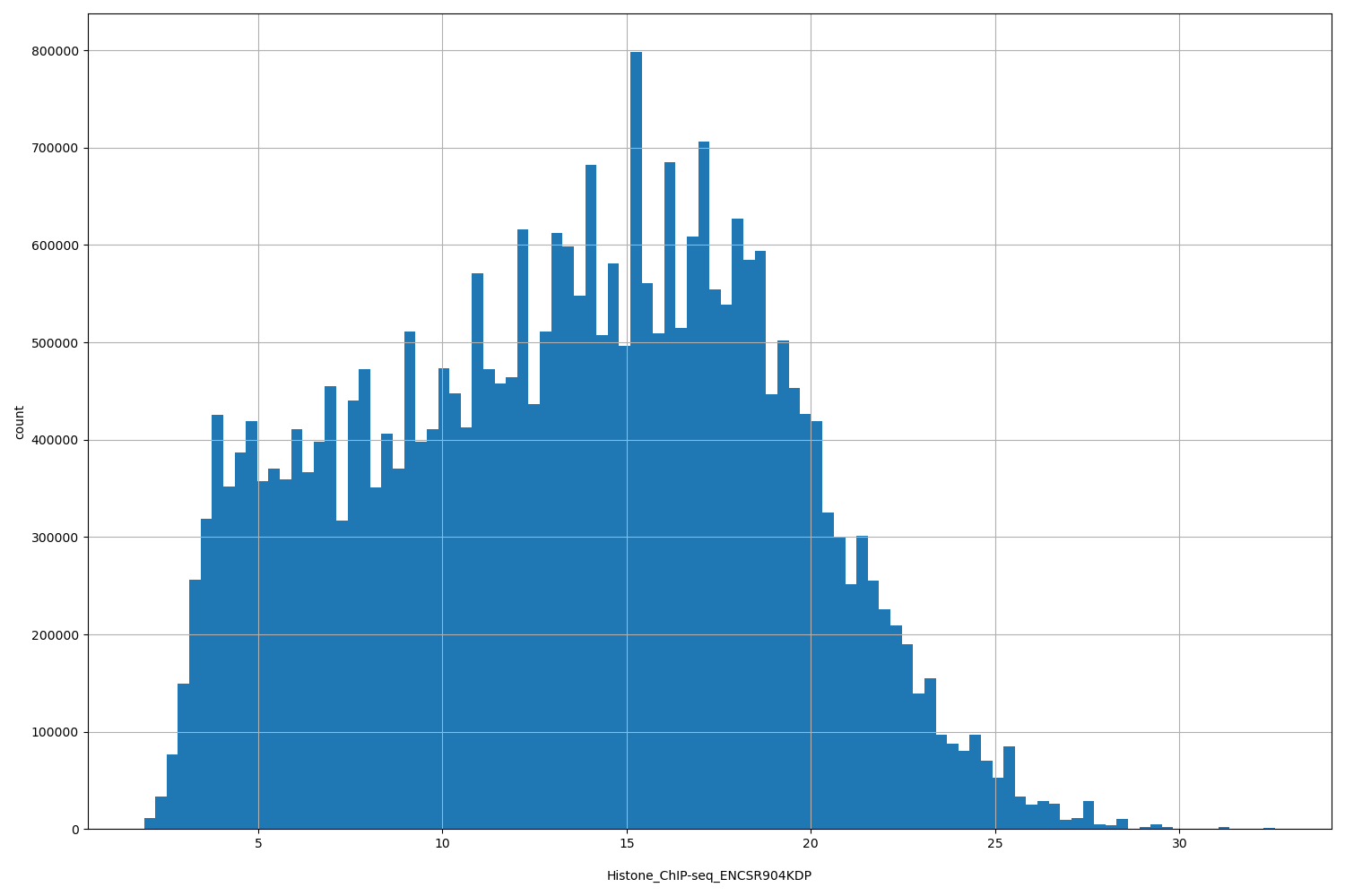 HISTOGRAM FOR Histone_ChIP-seq_ENCSR904KDP