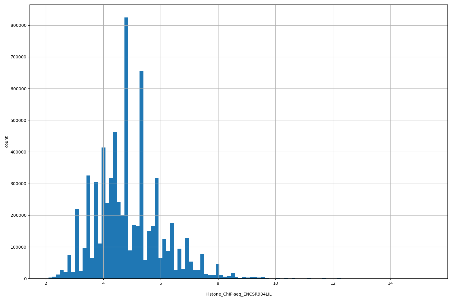 HISTOGRAM FOR Histone_ChIP-seq_ENCSR904LIL
