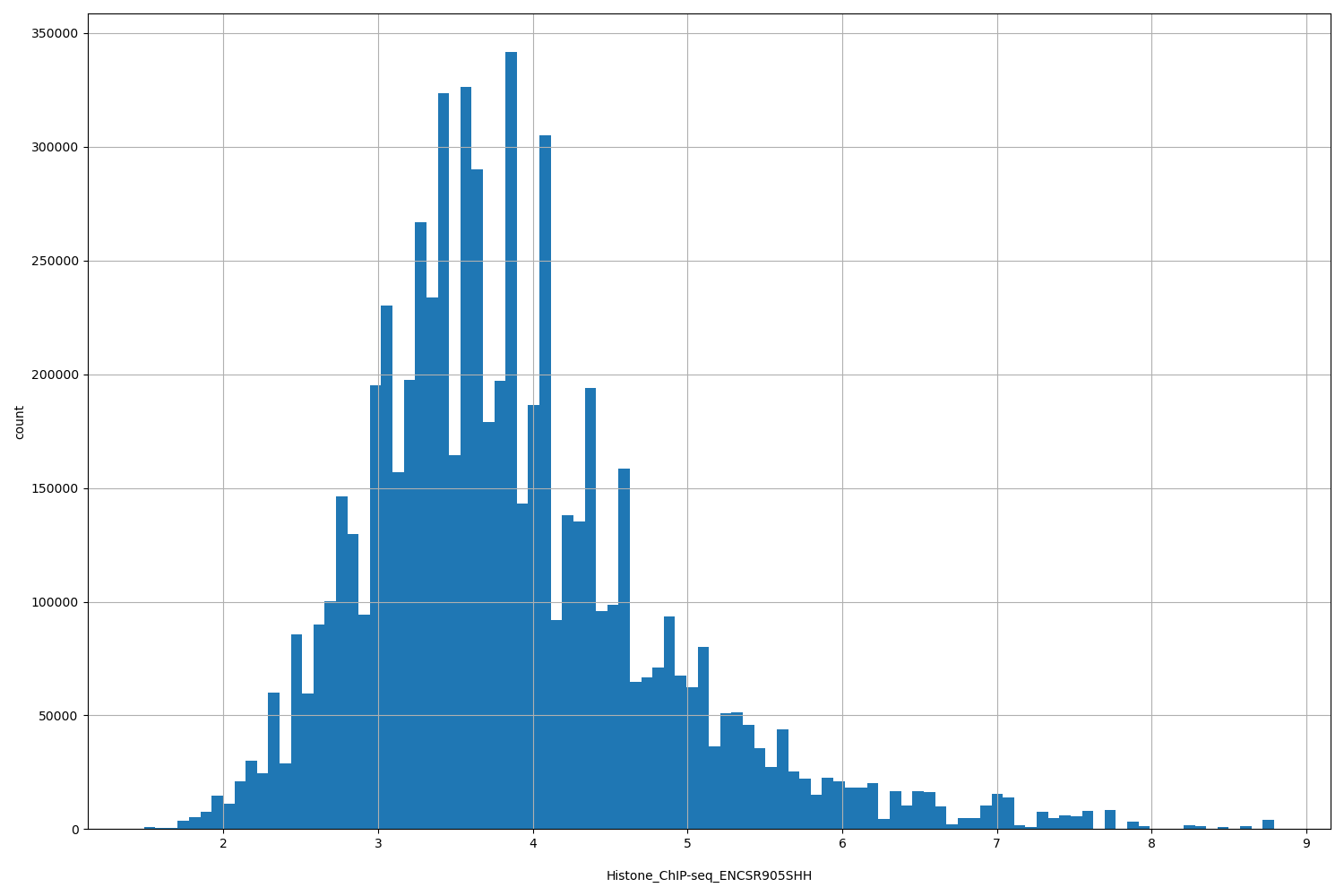 HISTOGRAM FOR Histone_ChIP-seq_ENCSR905SHH