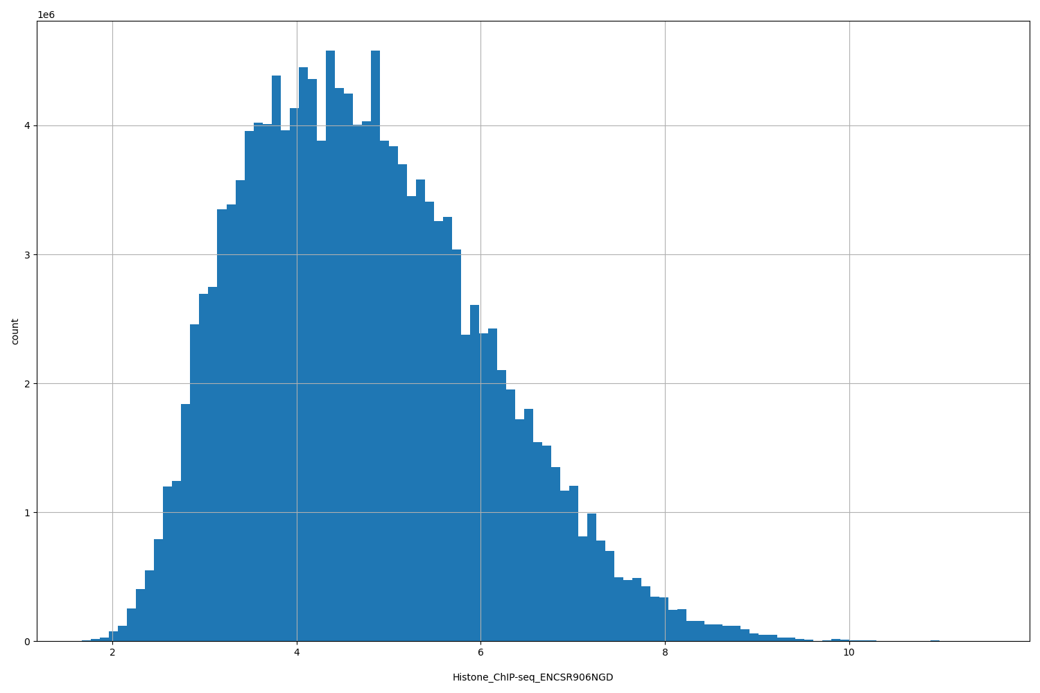 HISTOGRAM FOR Histone_ChIP-seq_ENCSR906NGD