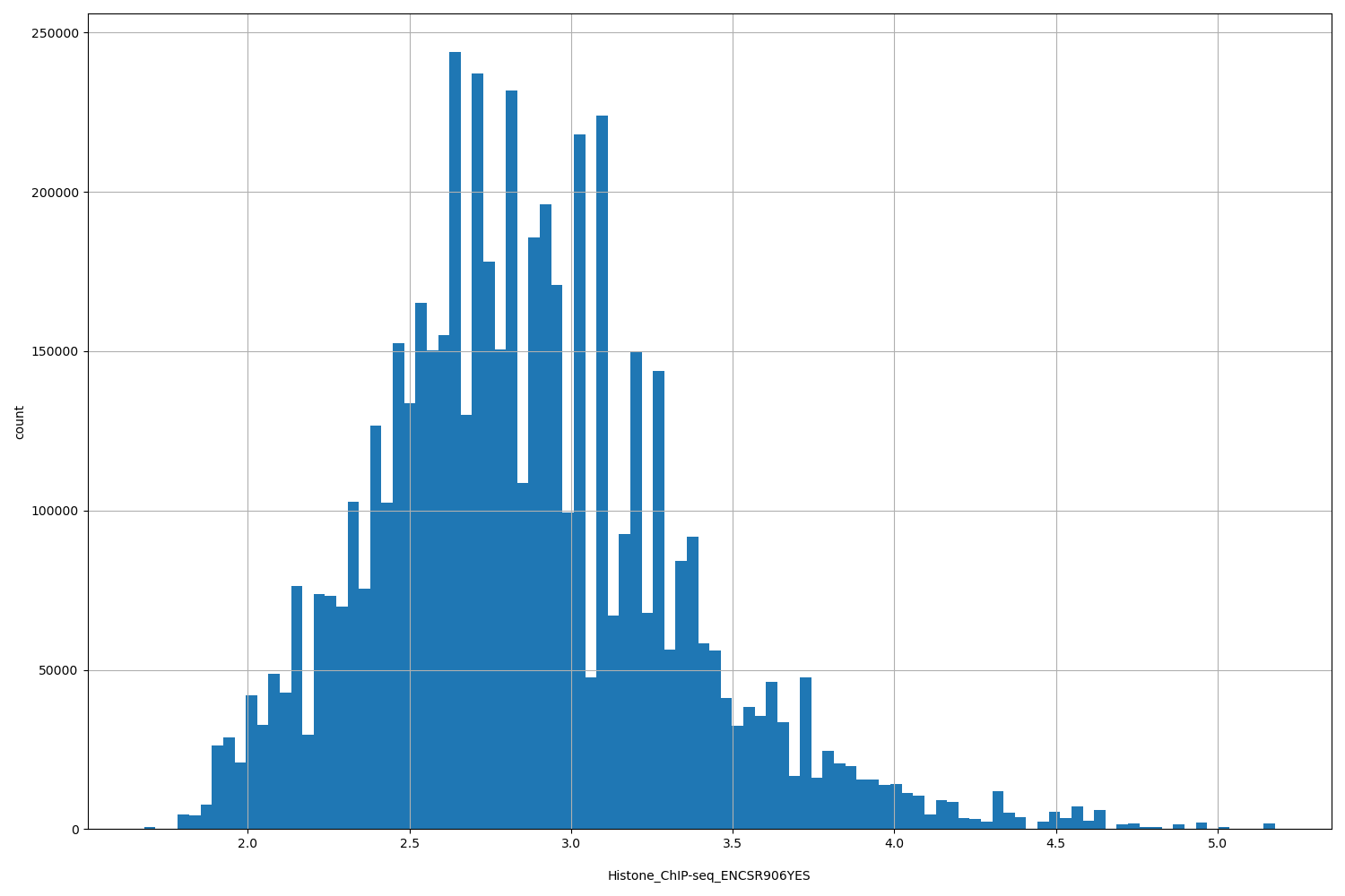 HISTOGRAM FOR Histone_ChIP-seq_ENCSR906YES