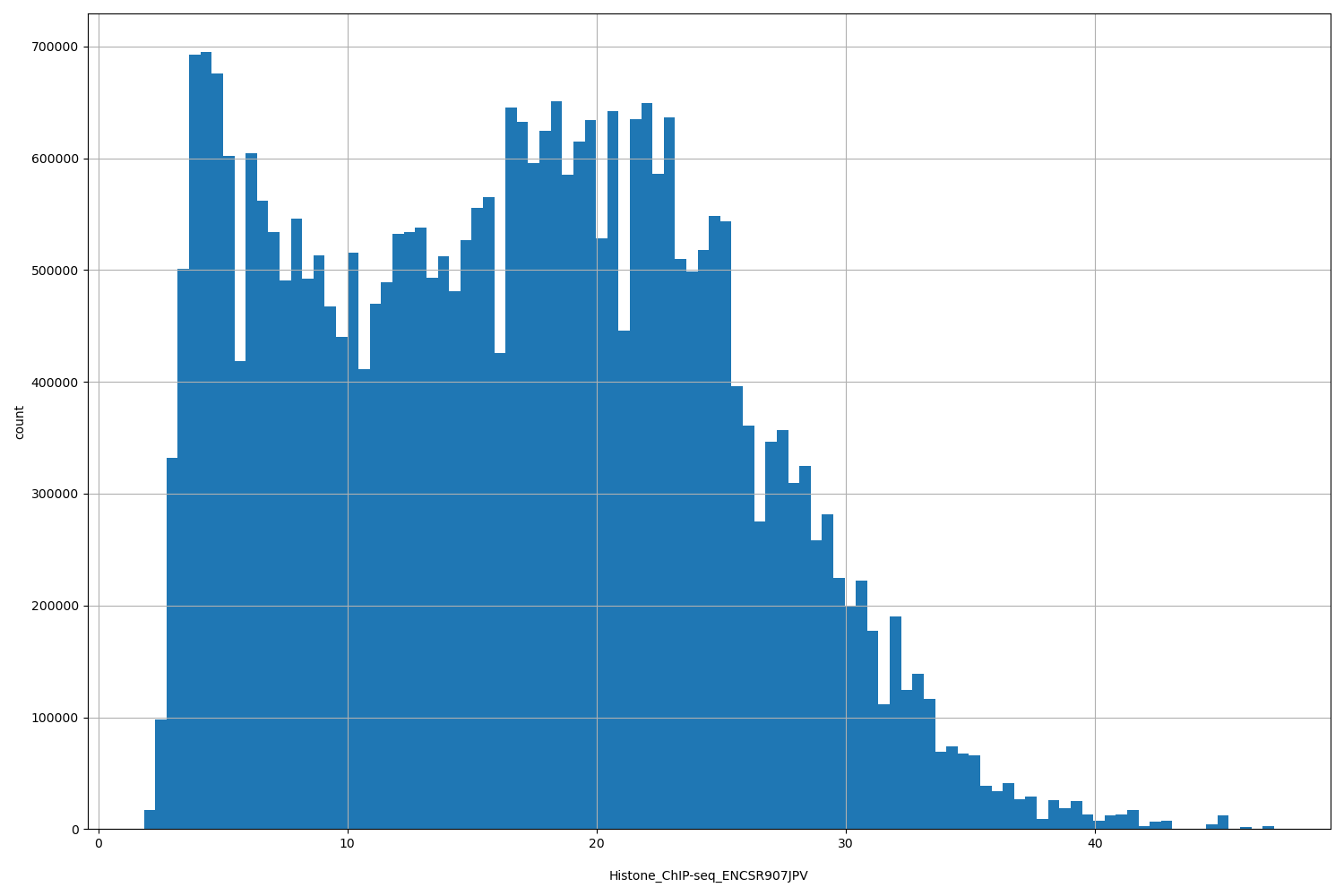 HISTOGRAM FOR Histone_ChIP-seq_ENCSR907JPV