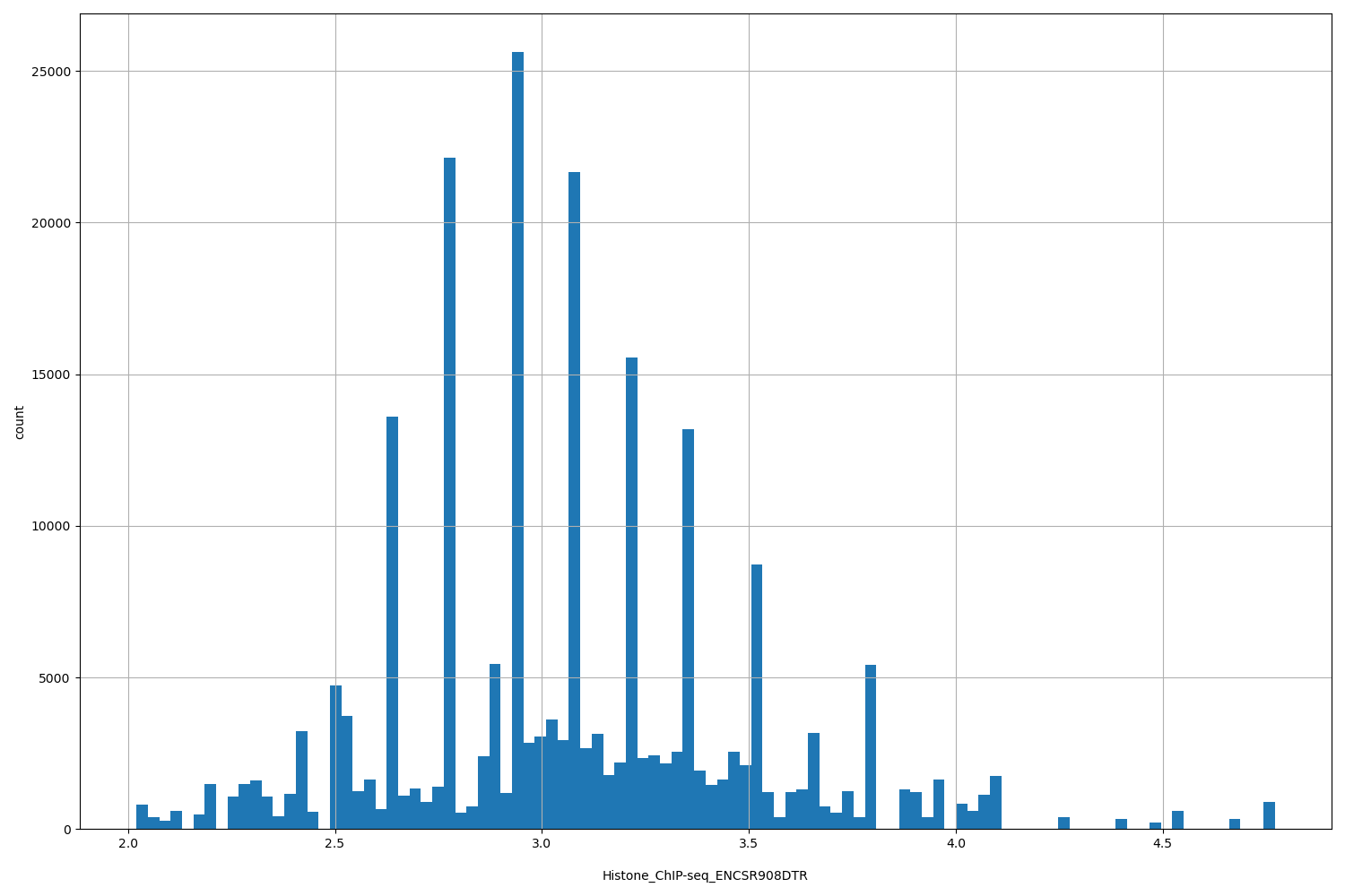 HISTOGRAM FOR Histone_ChIP-seq_ENCSR908DTR