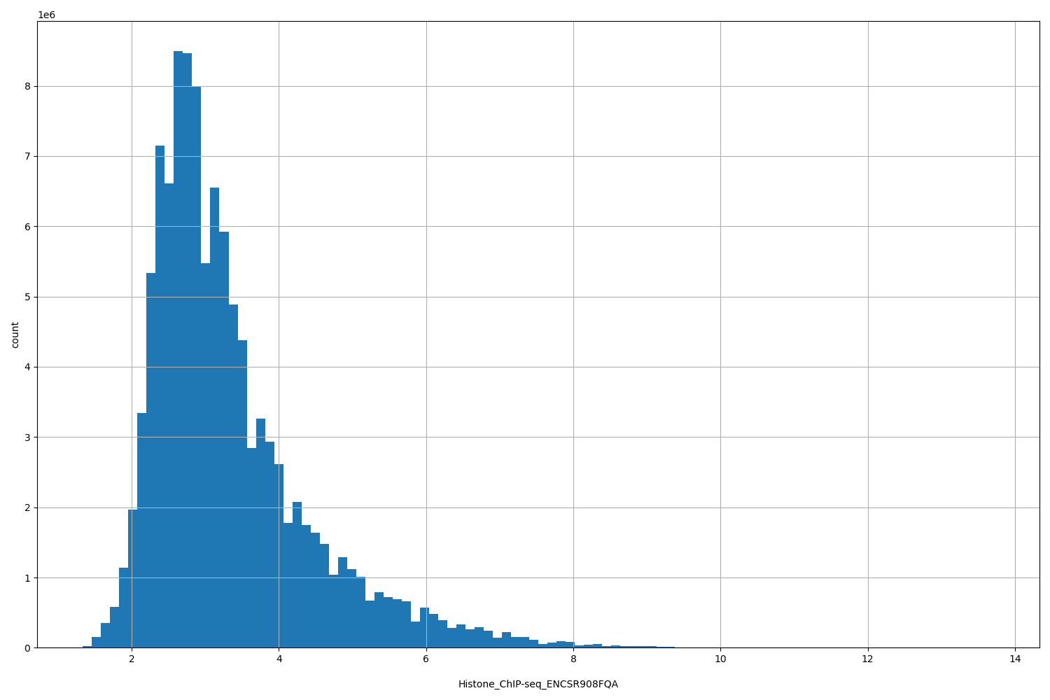 HISTOGRAM FOR Histone_ChIP-seq_ENCSR908FQA