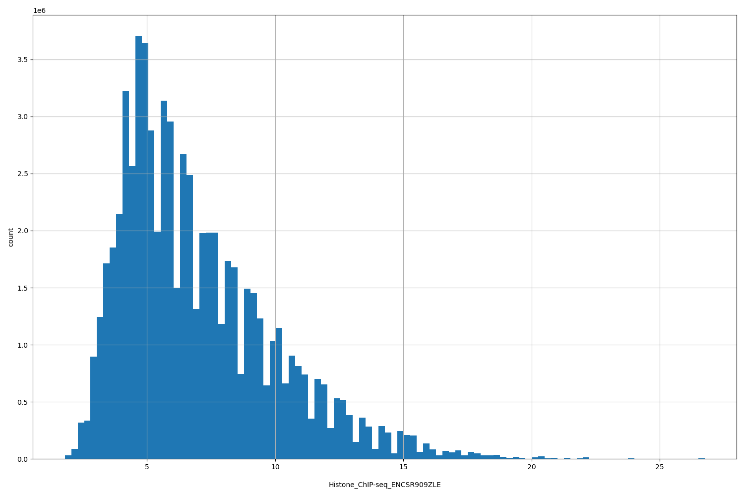 HISTOGRAM FOR Histone_ChIP-seq_ENCSR909ZLE