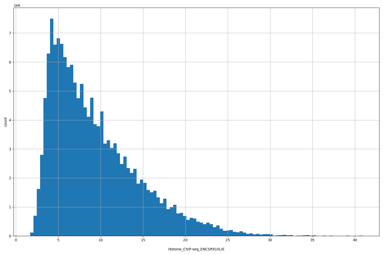 HISTOGRAM FOR Histone_ChIP-seq_ENCSR910LIE