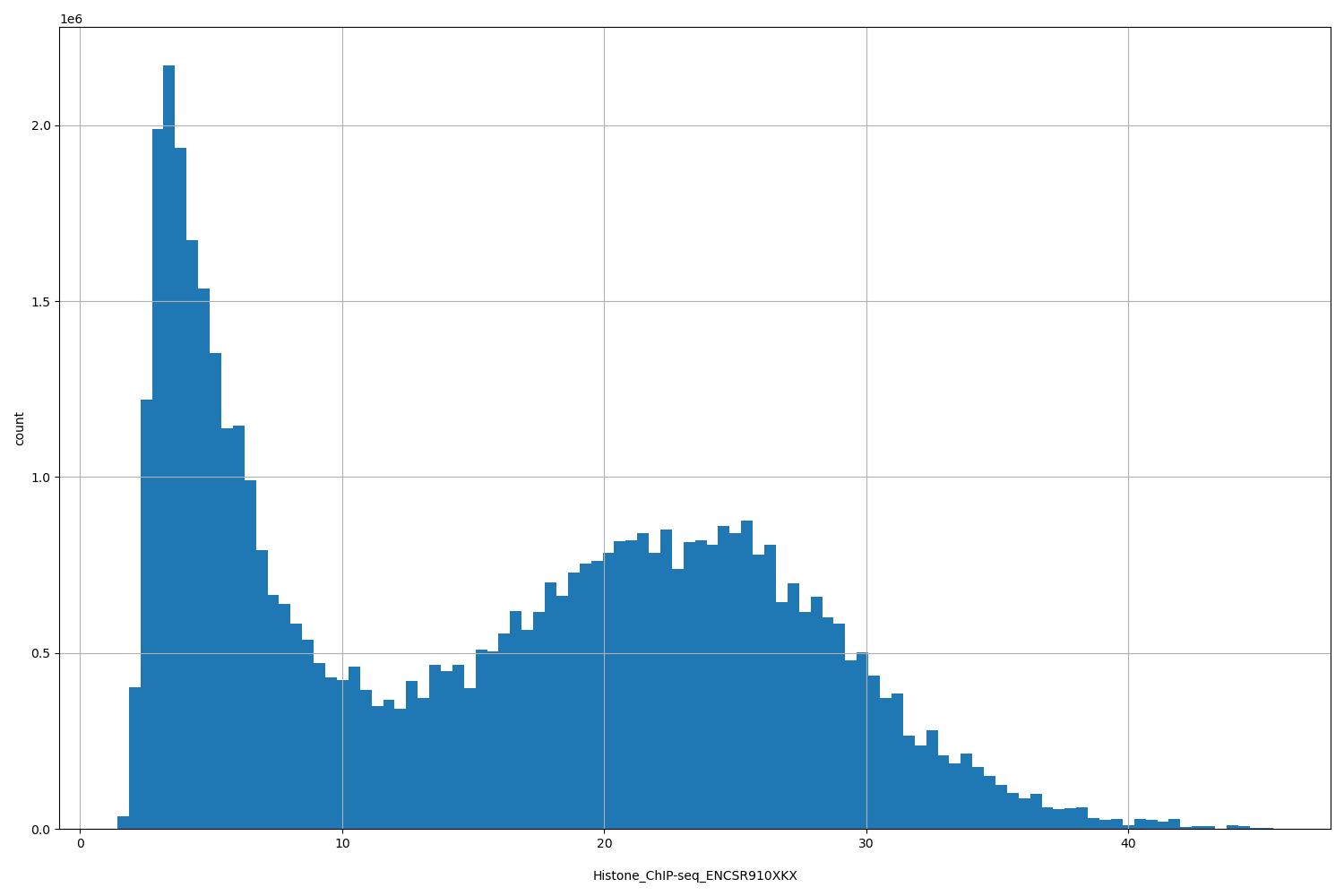 HISTOGRAM FOR Histone_ChIP-seq_ENCSR910XKX