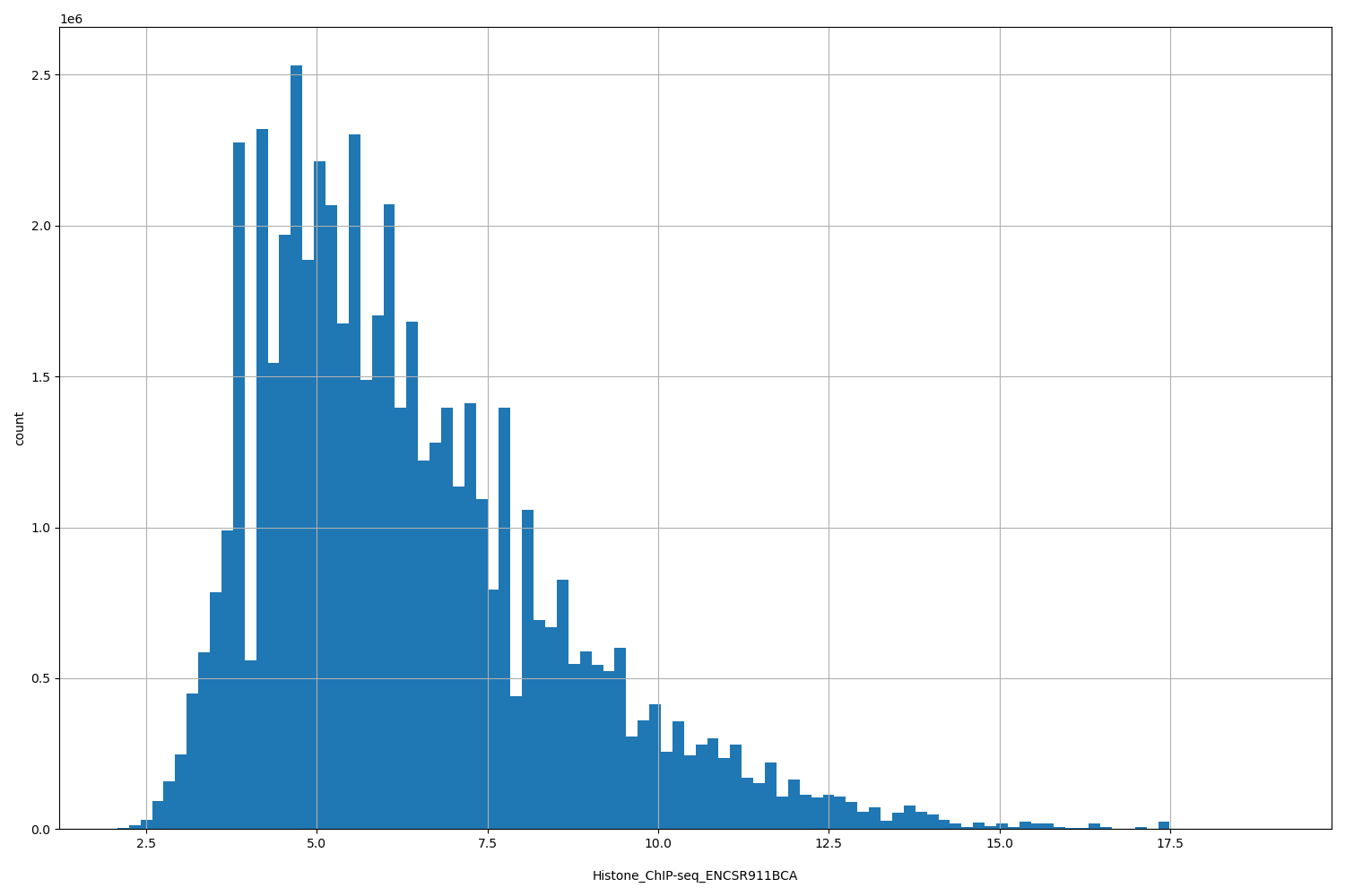 HISTOGRAM FOR Histone_ChIP-seq_ENCSR911BCA