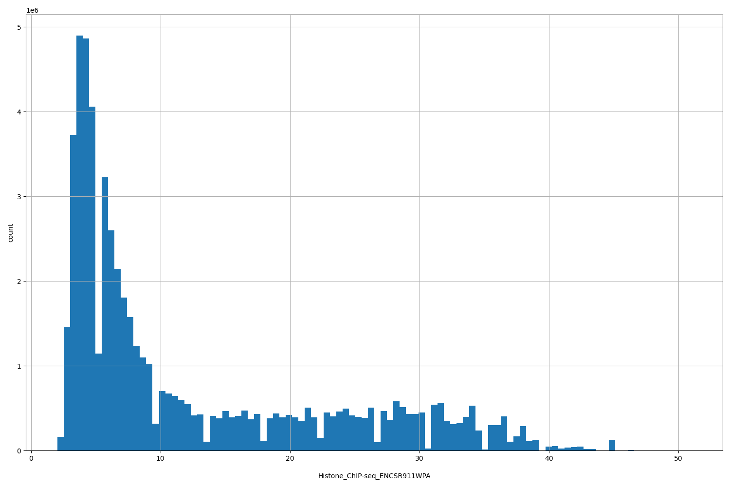 HISTOGRAM FOR Histone_ChIP-seq_ENCSR911WPA