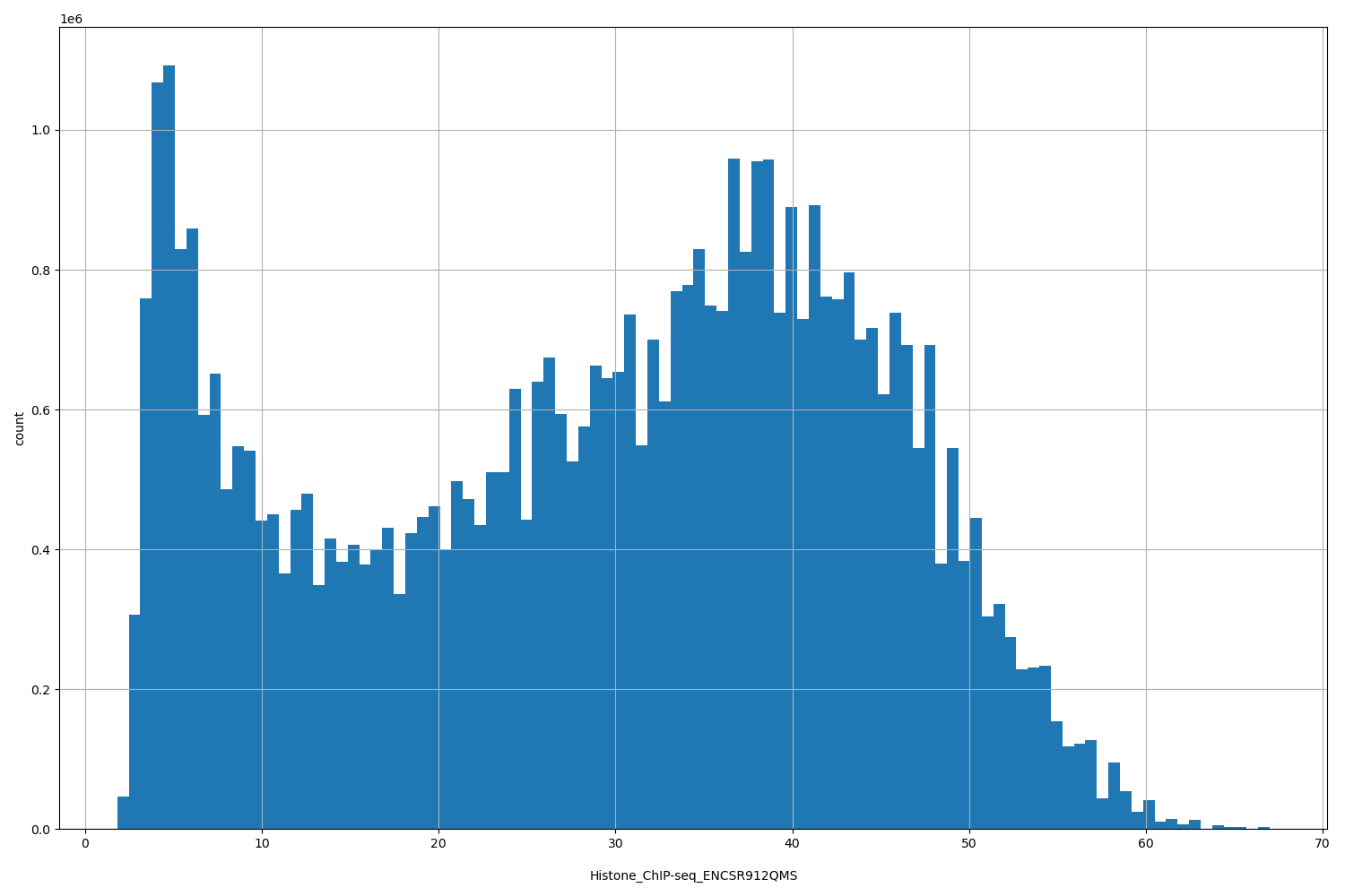 HISTOGRAM FOR Histone_ChIP-seq_ENCSR912QMS