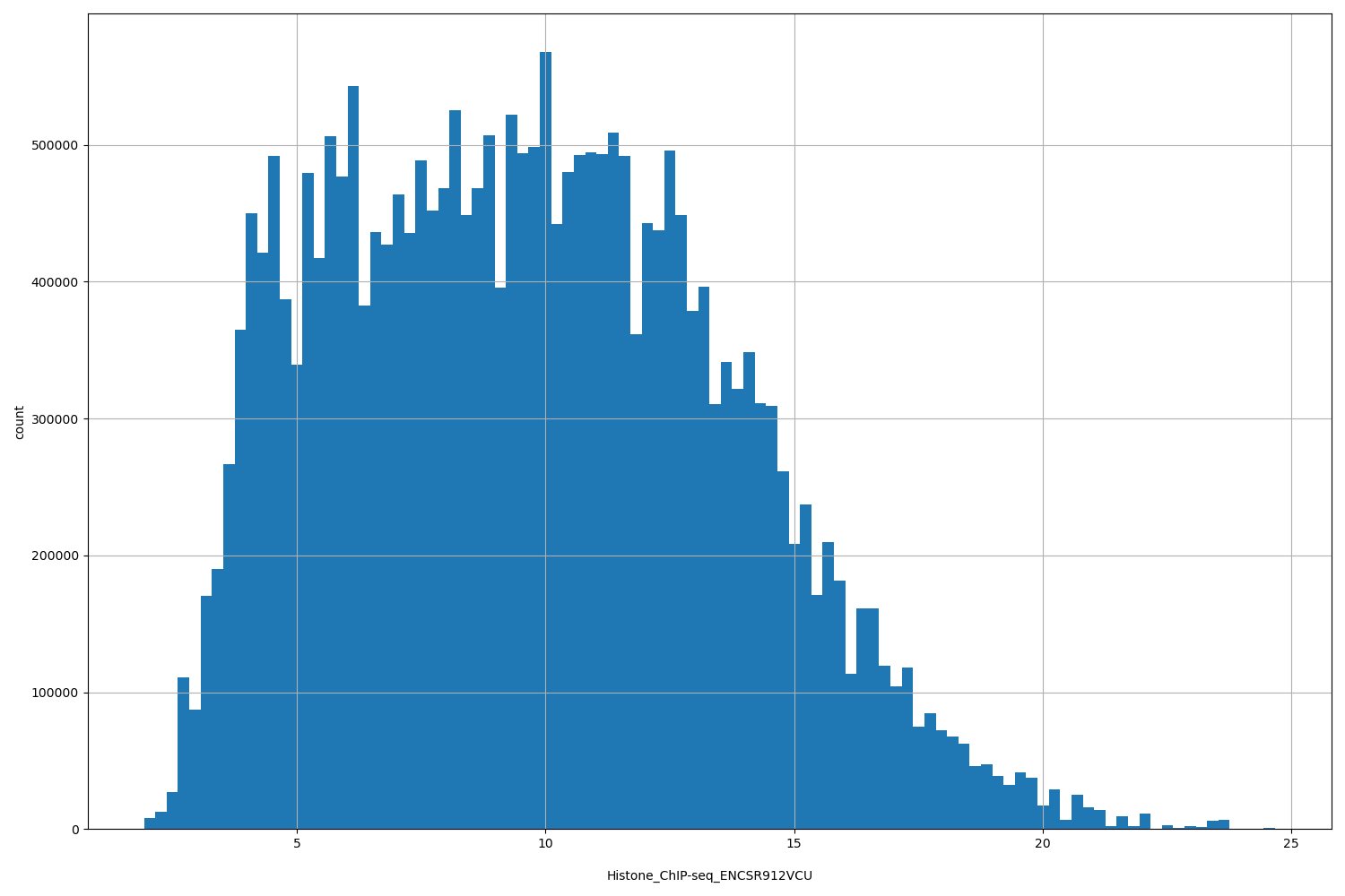 HISTOGRAM FOR Histone_ChIP-seq_ENCSR912VCU