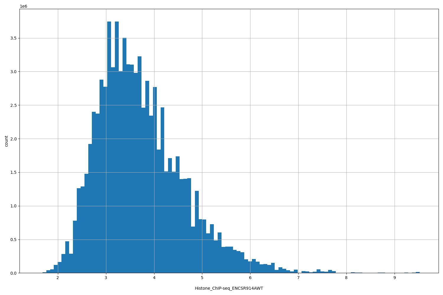 HISTOGRAM FOR Histone_ChIP-seq_ENCSR914AWT