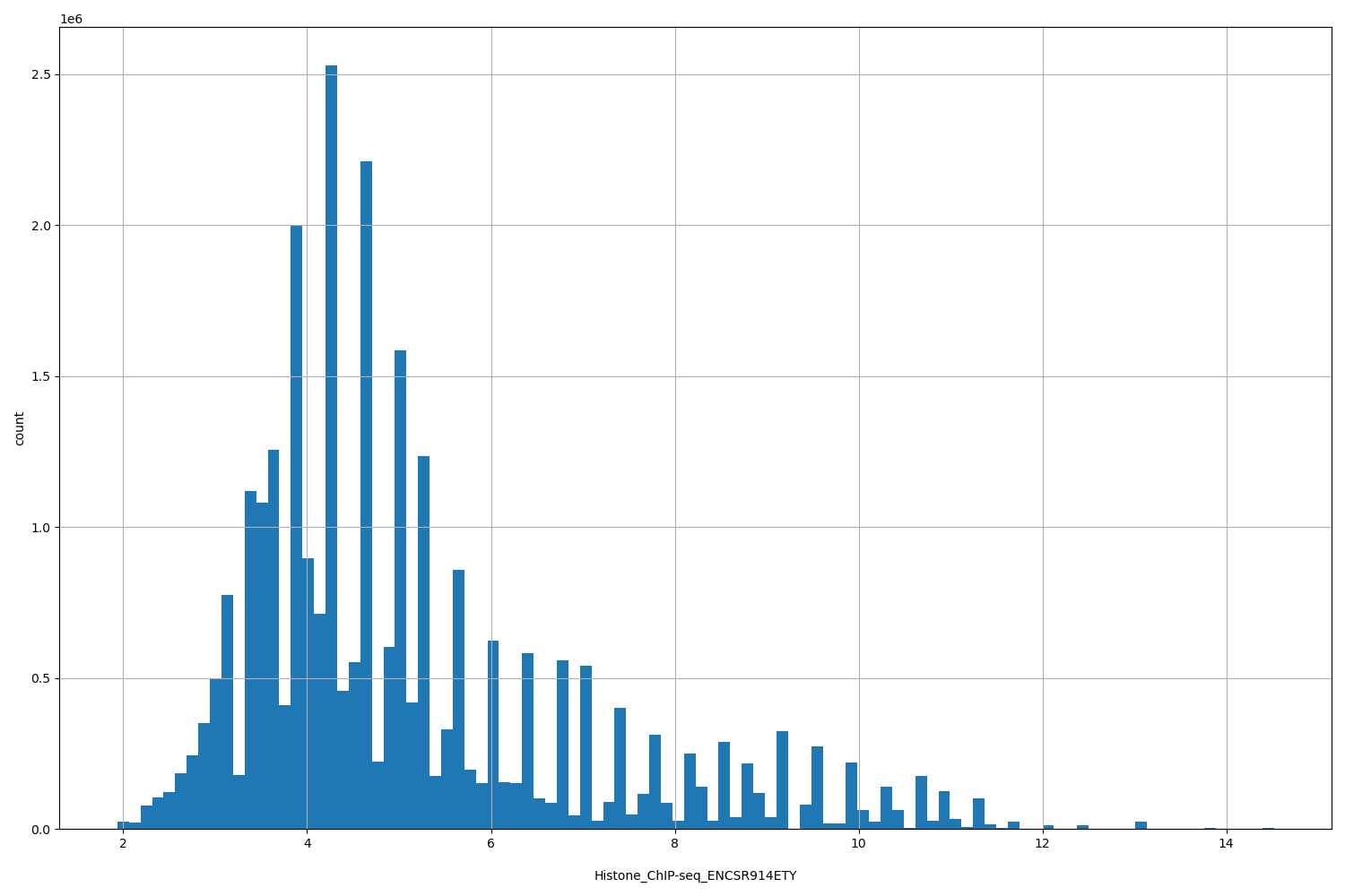 HISTOGRAM FOR Histone_ChIP-seq_ENCSR914ETY