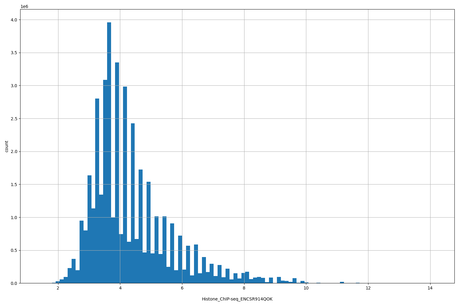 HISTOGRAM FOR Histone_ChIP-seq_ENCSR914QOK