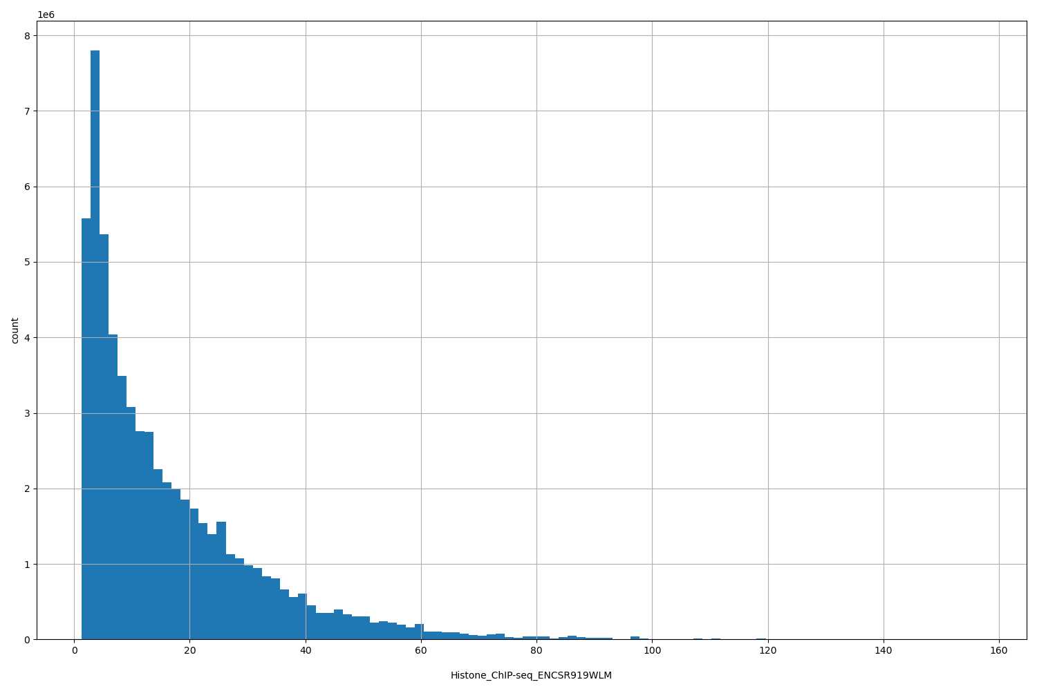 HISTOGRAM FOR Histone_ChIP-seq_ENCSR919WLM