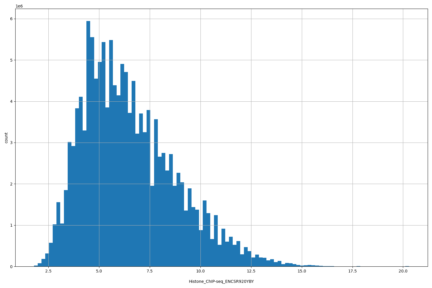 HISTOGRAM FOR Histone_ChIP-seq_ENCSR920YBY