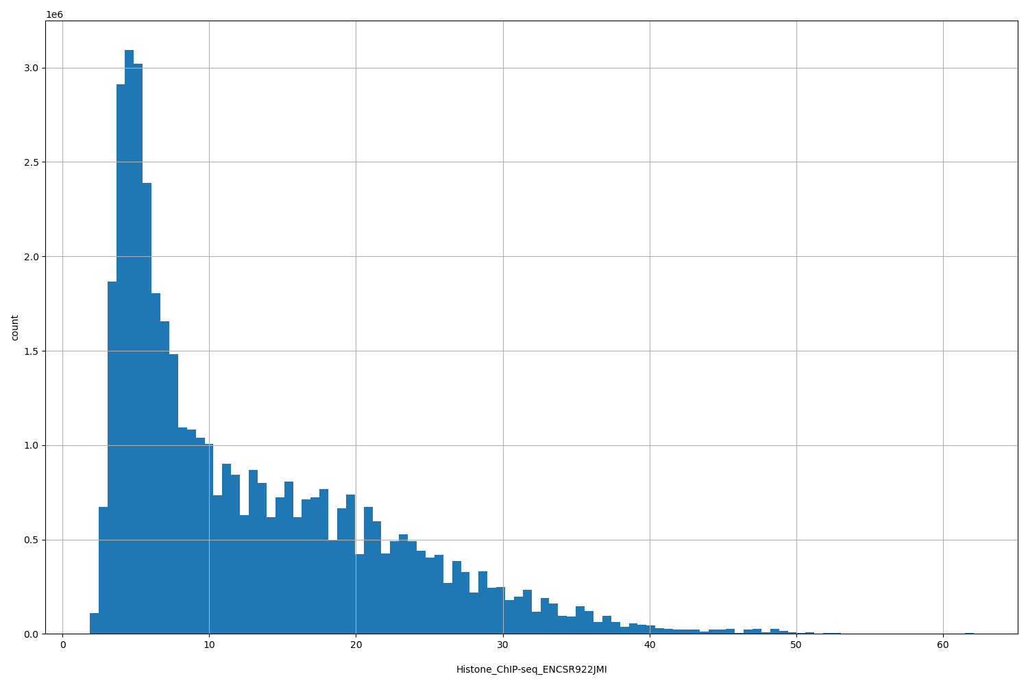 HISTOGRAM FOR Histone_ChIP-seq_ENCSR922JMI