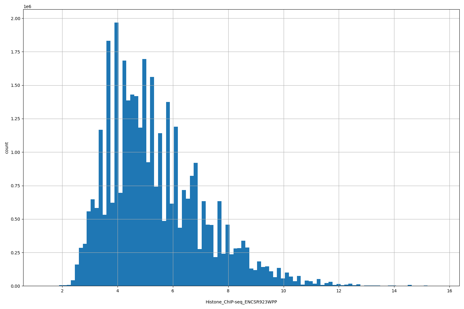 HISTOGRAM FOR Histone_ChIP-seq_ENCSR923WPP