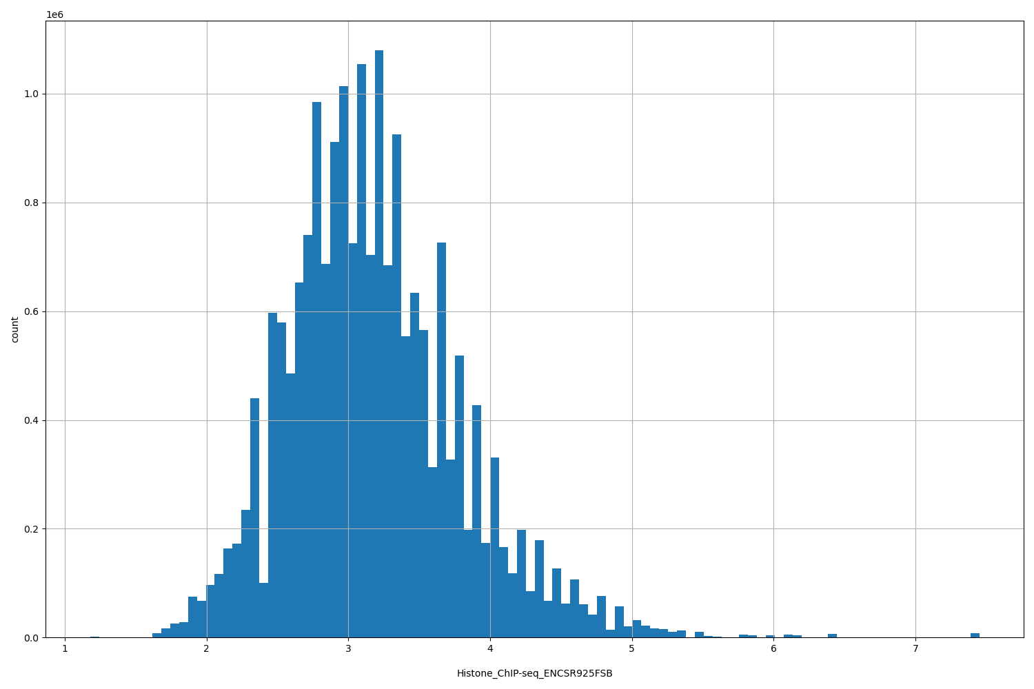 HISTOGRAM FOR Histone_ChIP-seq_ENCSR925FSB