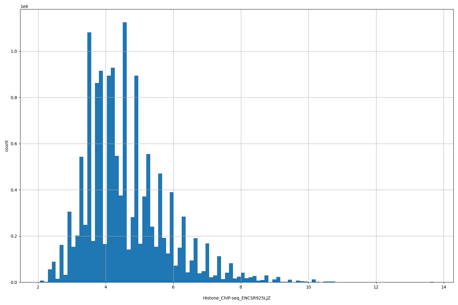HISTOGRAM FOR Histone_ChIP-seq_ENCSR925LJZ