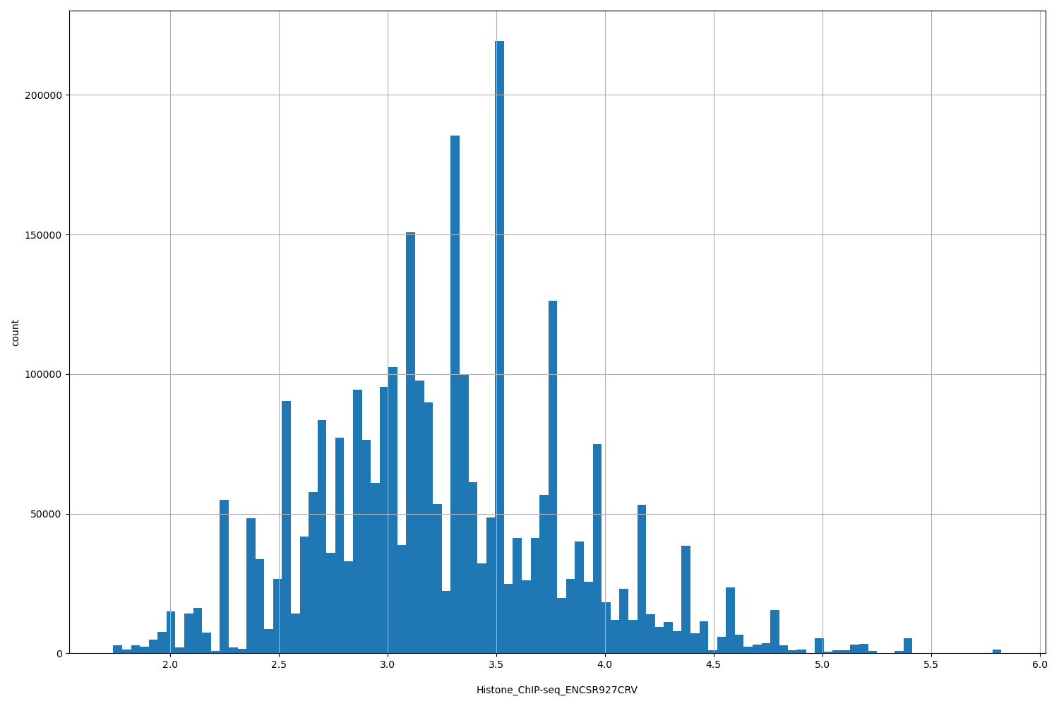 HISTOGRAM FOR Histone_ChIP-seq_ENCSR927CRV