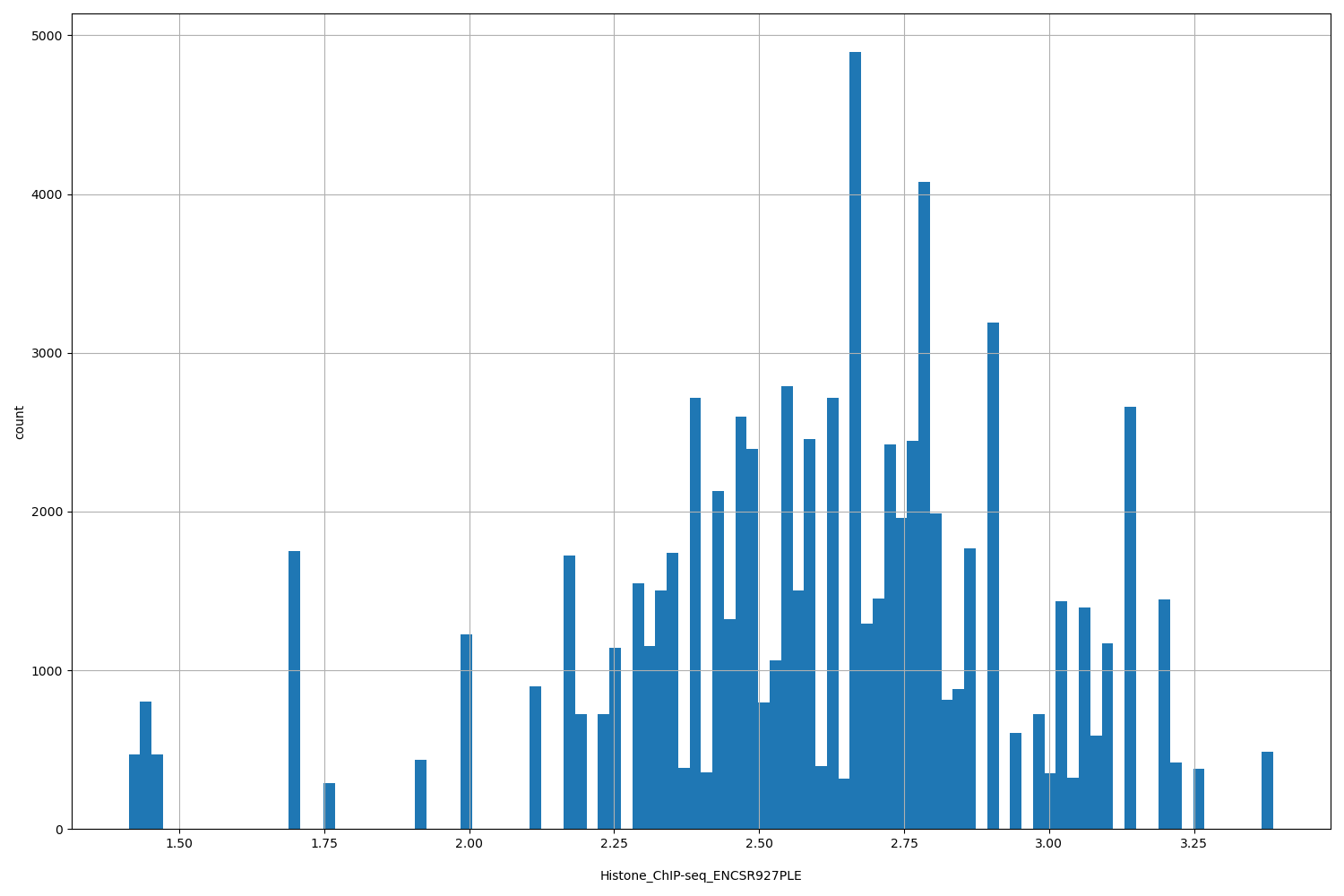 HISTOGRAM FOR Histone_ChIP-seq_ENCSR927PLE