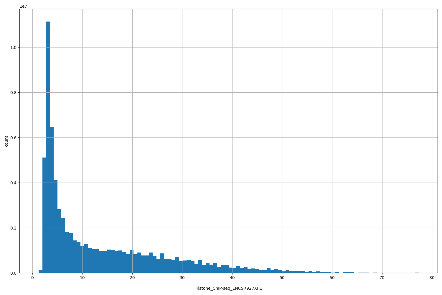 HISTOGRAM FOR Histone_ChIP-seq_ENCSR927XFE