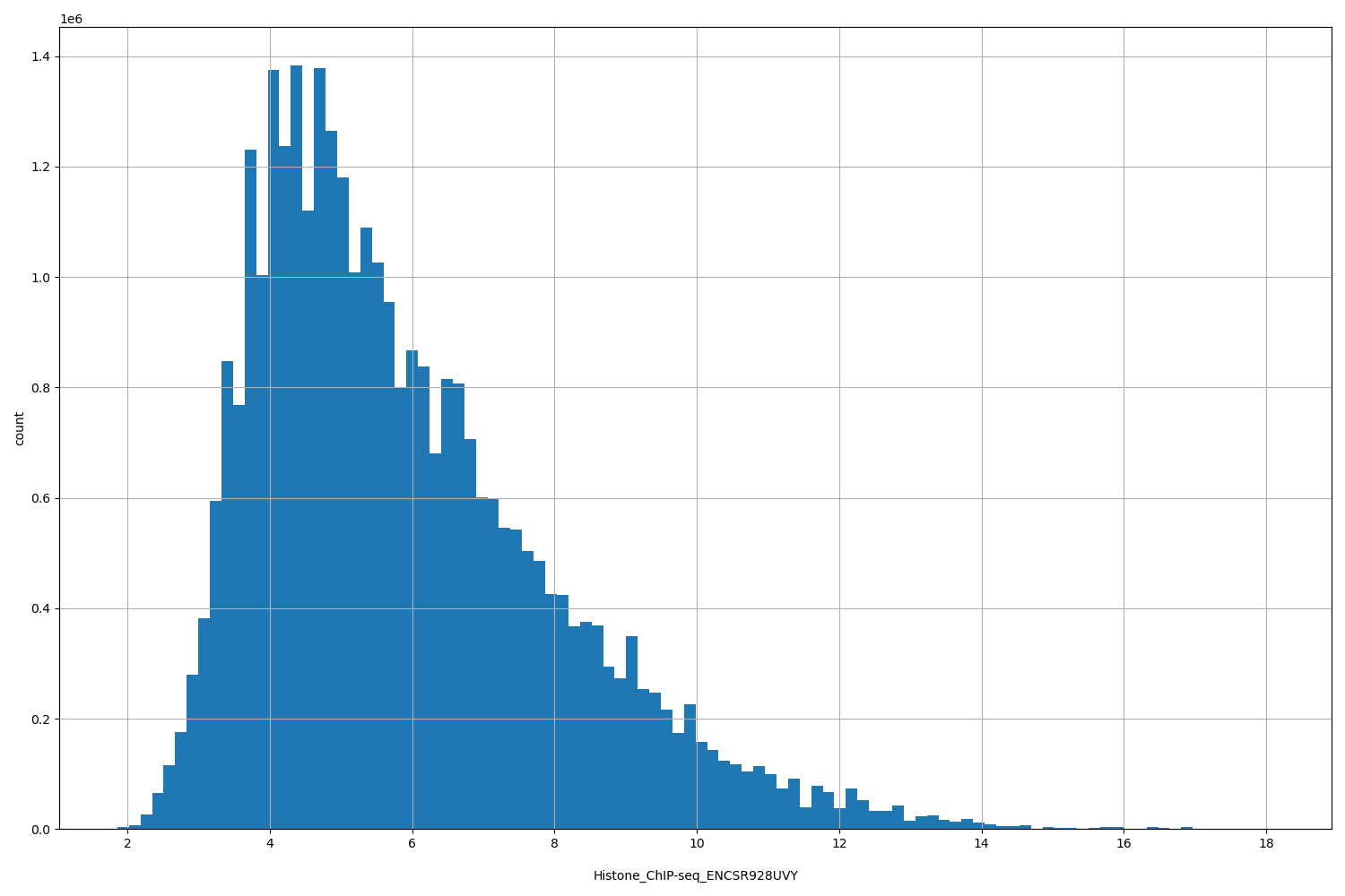 HISTOGRAM FOR Histone_ChIP-seq_ENCSR928UVY