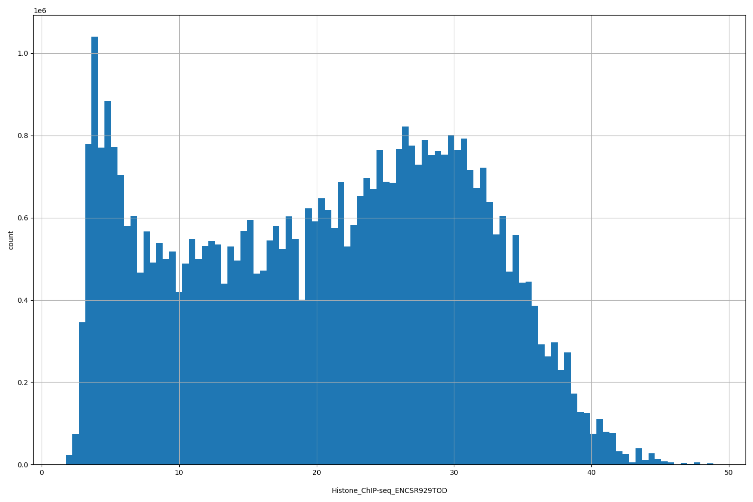 HISTOGRAM FOR Histone_ChIP-seq_ENCSR929TOD