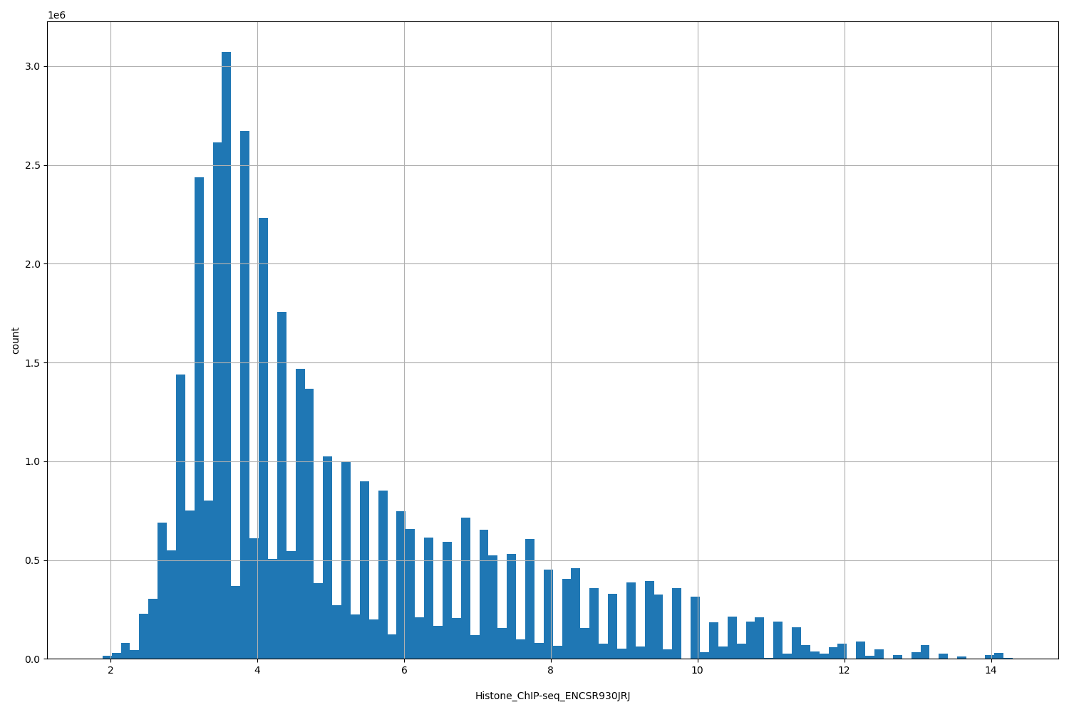 HISTOGRAM FOR Histone_ChIP-seq_ENCSR930JRJ