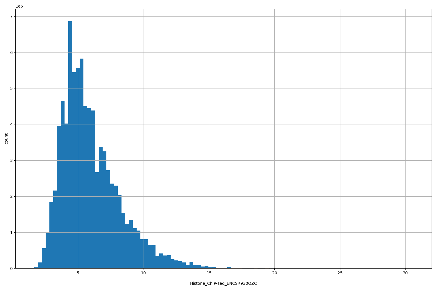 HISTOGRAM FOR Histone_ChIP-seq_ENCSR930OZC