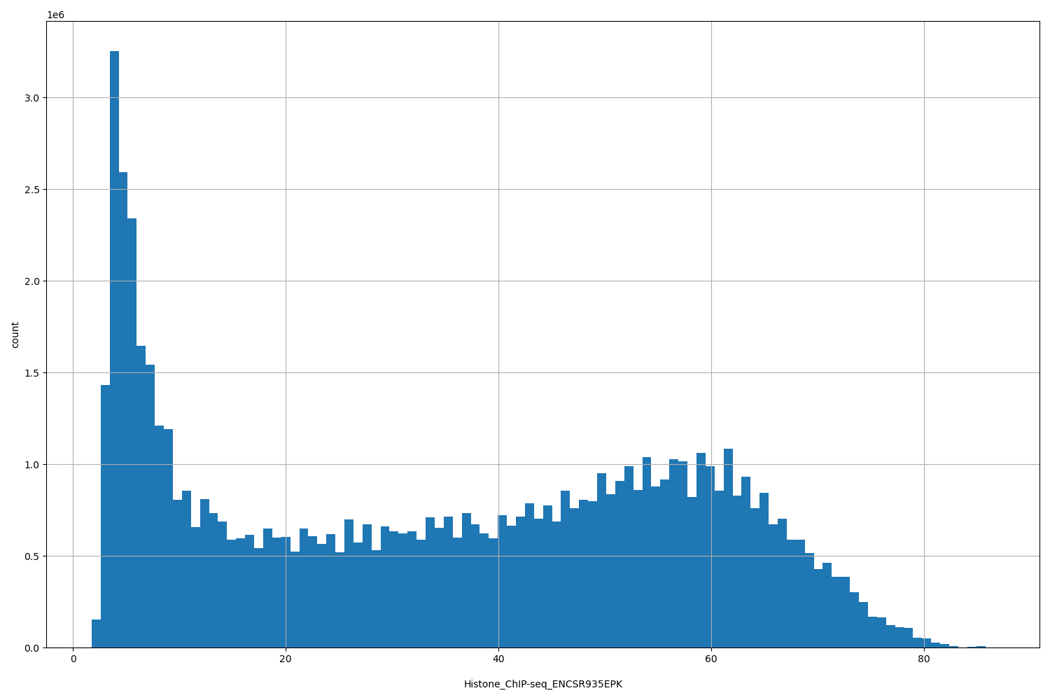 HISTOGRAM FOR Histone_ChIP-seq_ENCSR935EPK