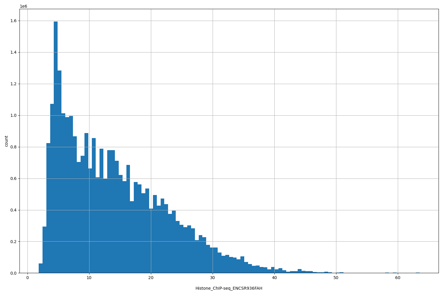 HISTOGRAM FOR Histone_ChIP-seq_ENCSR936FAH