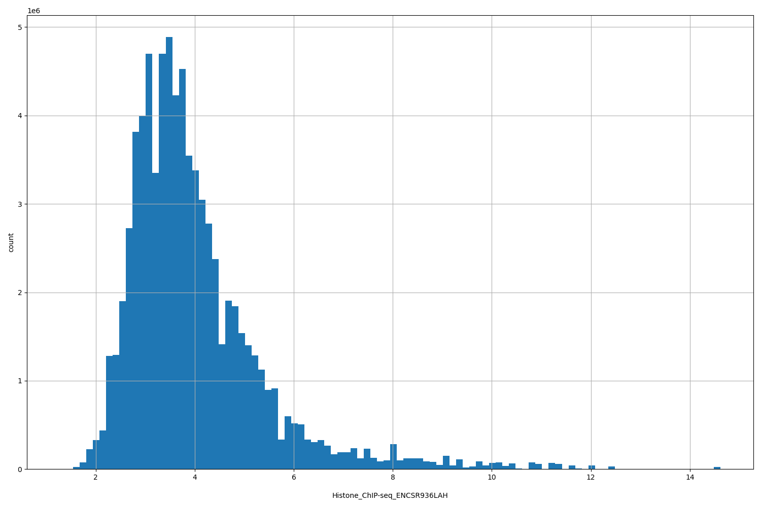 HISTOGRAM FOR Histone_ChIP-seq_ENCSR936LAH