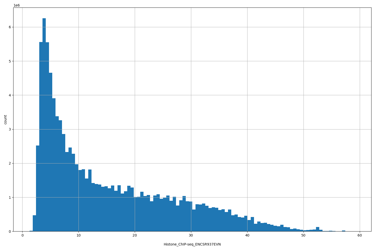 HISTOGRAM FOR Histone_ChIP-seq_ENCSR937EVN