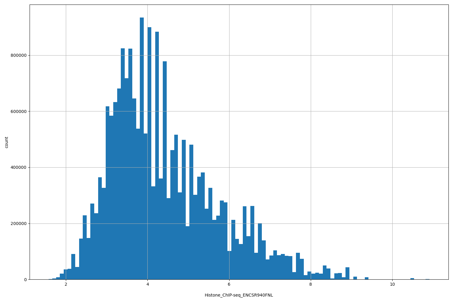 HISTOGRAM FOR Histone_ChIP-seq_ENCSR940FNL