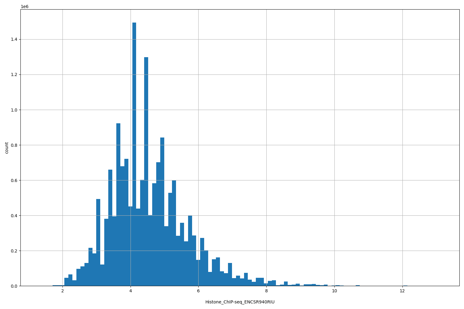 HISTOGRAM FOR Histone_ChIP-seq_ENCSR940RIU