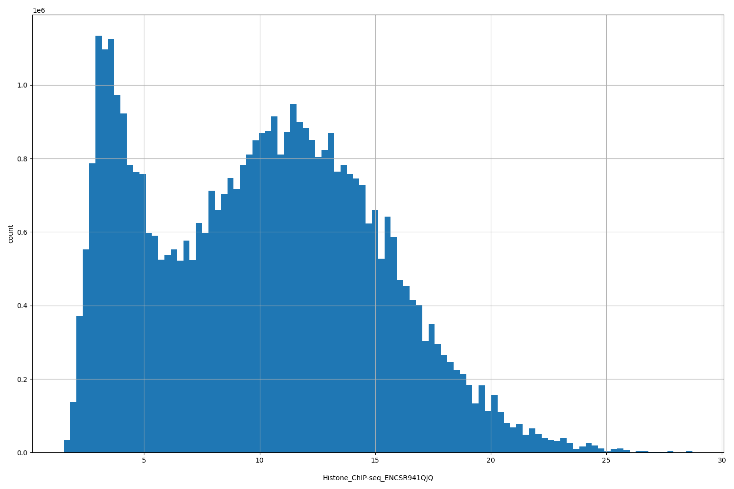 HISTOGRAM FOR Histone_ChIP-seq_ENCSR941QJQ