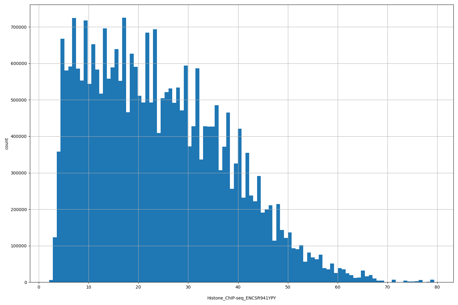 HISTOGRAM FOR Histone_ChIP-seq_ENCSR941YPY