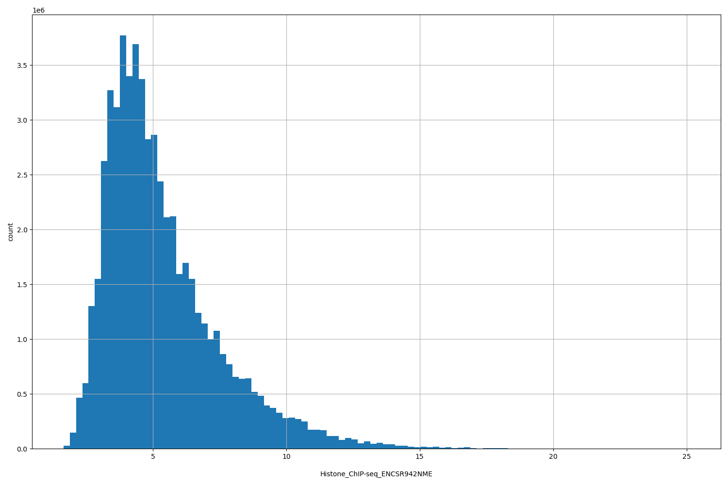 HISTOGRAM FOR Histone_ChIP-seq_ENCSR942NME