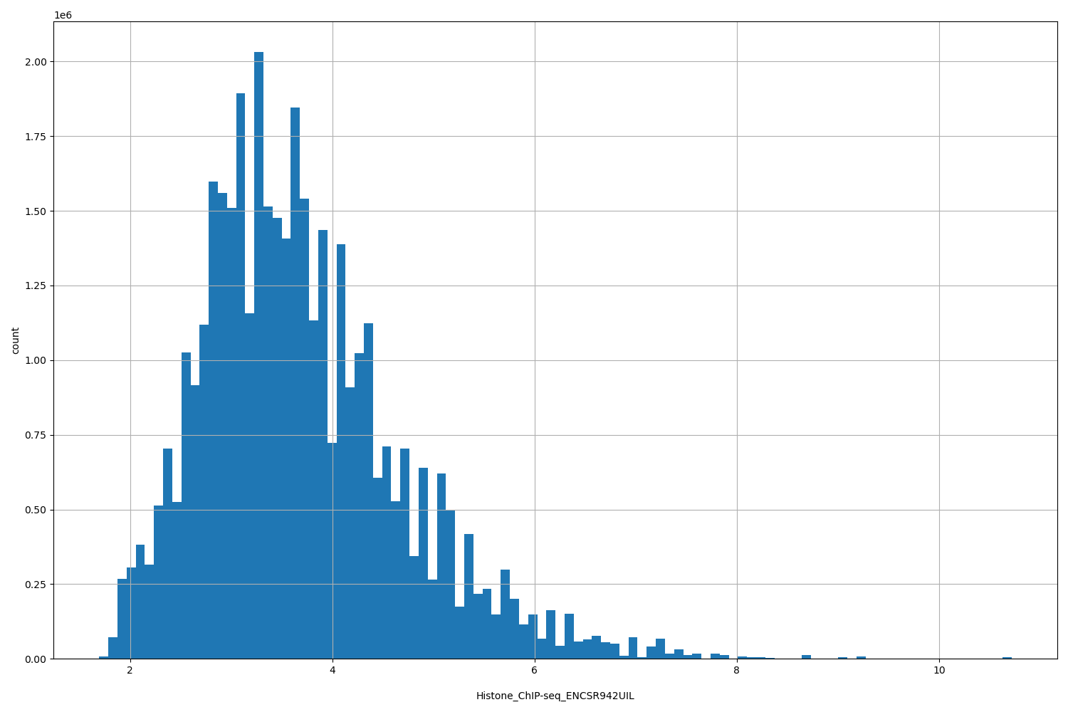 HISTOGRAM FOR Histone_ChIP-seq_ENCSR942UIL